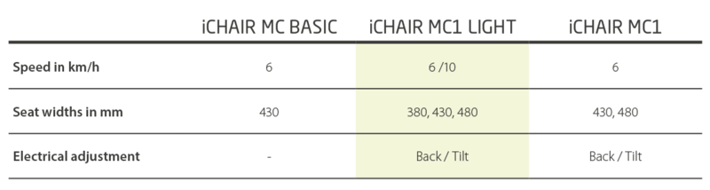 MEYRA - PRODUCT COMPARISON